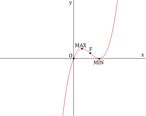Studio di funzioni - Esercizio 15 Studio di funzioni 15 grafico