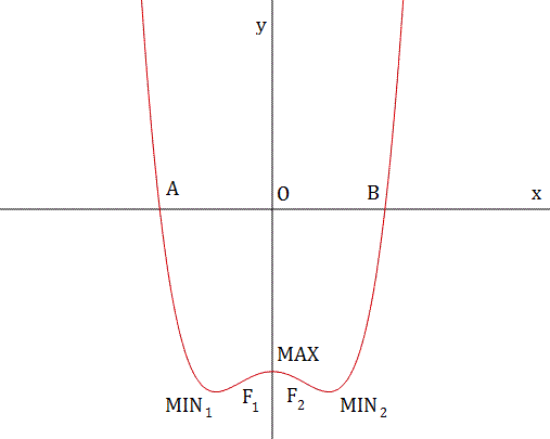 Studio di funzioni - Esercizio 20 Studio di funzioni 20 grafico