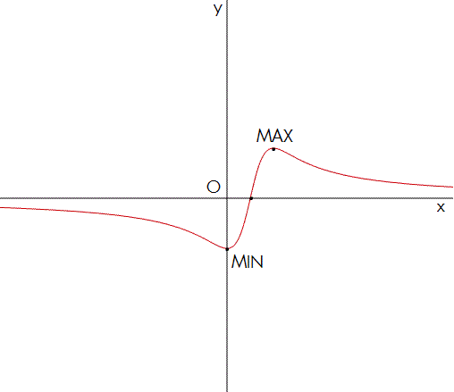Studio di funzioni - Esercizio 28 Studio di funzioni 28 grafico