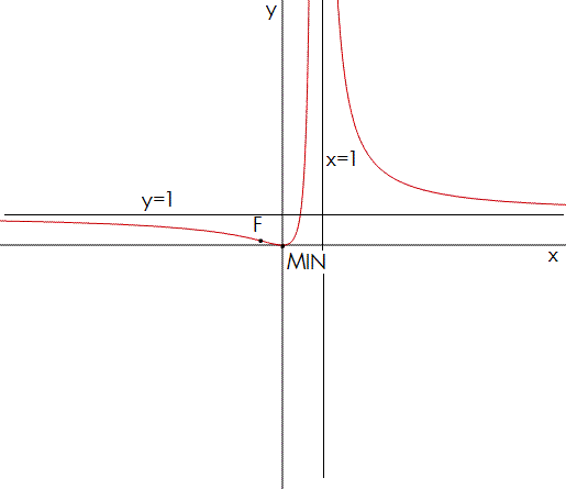 Studio di funzioni - Esercizio 34 Studio di funzioni 34 grafico