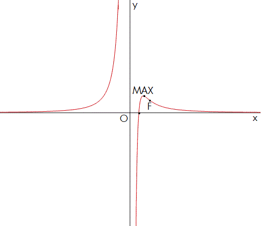 Studio di funzioni - Esercizio 35 Studio di funzioni 35 grafico
