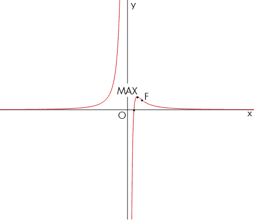 Studio di funzioni - Esercizio 37 Studio di funzioni 37 grafico