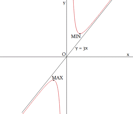 Studio di funzioni - Esercizio 45 Studio di funzioni 45 grafico