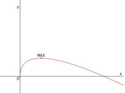 Studio di funzioni - Esercizio 64 Studio di funzioni 64 grafico