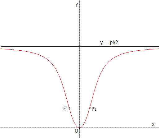 Studio di funzioni - Esercizio 83 Studio di funzioni 83 grafico