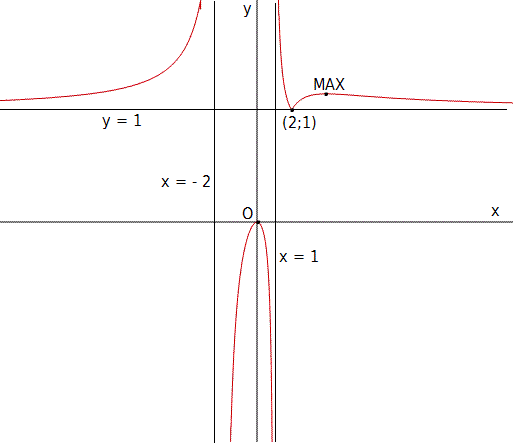 Studio di funzioni - Esercizio 79 Studio di funzioni 79 grafico