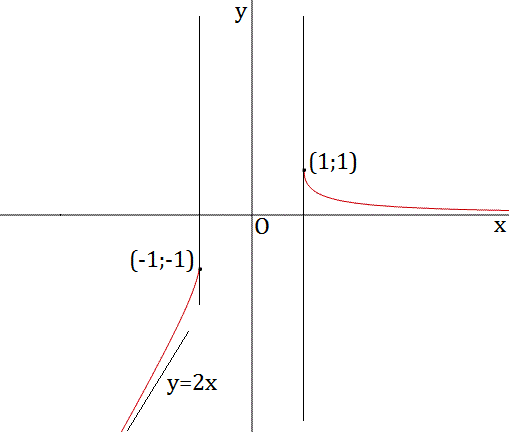Studio di funzioni - Esercizio 90 Studio 2Bdi 2Bfunzioni 2B90 2Bgrafico