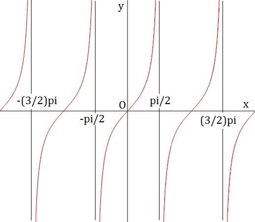 Funzioni elementari e loro domini - Formulario 15 tangente