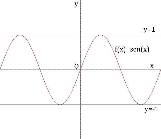 Funzioni elementari e loro domini - Formulario 13 seno