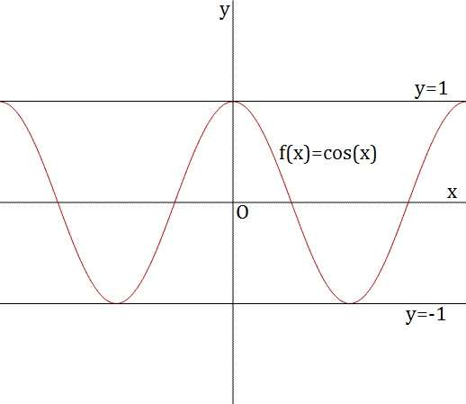 Funzioni elementari e loro domini - Formulario 14 coseno