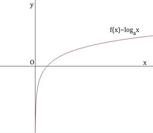 Funzioni elementari e loro domini - Formulario 11 logaritmo mag 1