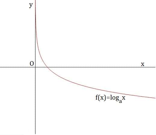 Funzioni elementari e loro domini - Formulario 12 logaritmo min 1