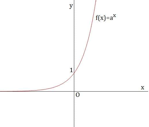 Funzioni elementari e loro domini - Formulario 09 esponenziale mag 1