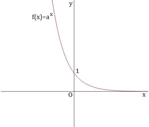 Funzioni elementari e loro domini - Formulario 10 esponenziale min 1