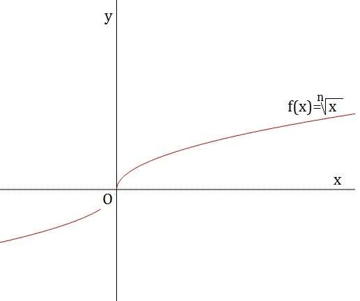 Funzioni elementari e loro domini - Formulario 07 irrazionale dispari