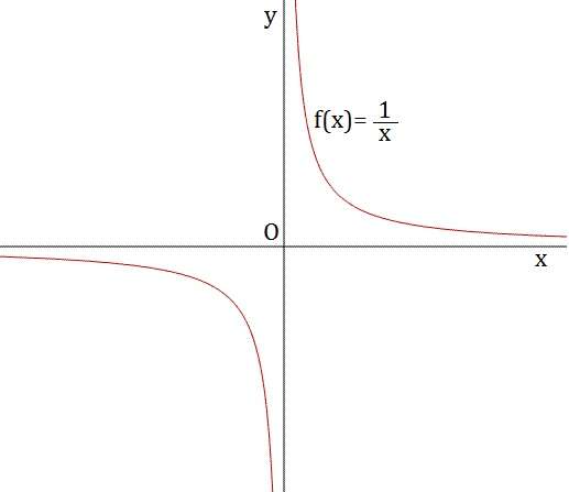 Funzioni elementari e loro domini - Formulario 08 iperbole equilatera