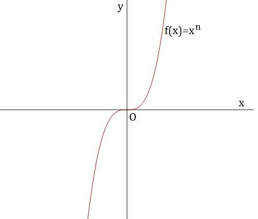 Funzioni elementari e loro domini - Formulario 05 potenza n dispari