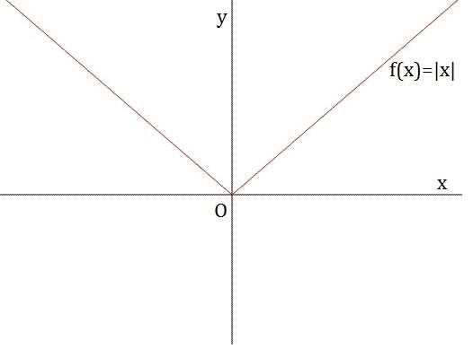 Funzioni elementari e loro domini - Formulario 03 modulo