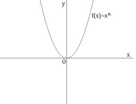 Funzioni elementari e loro domini - Formulario 04 potenza n pari