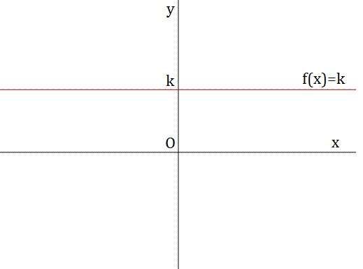 Funzioni elementari e loro domini - Formulario 01 funzione costante