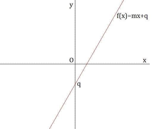 Funzioni elementari e loro domini - Formulario 02 retta
