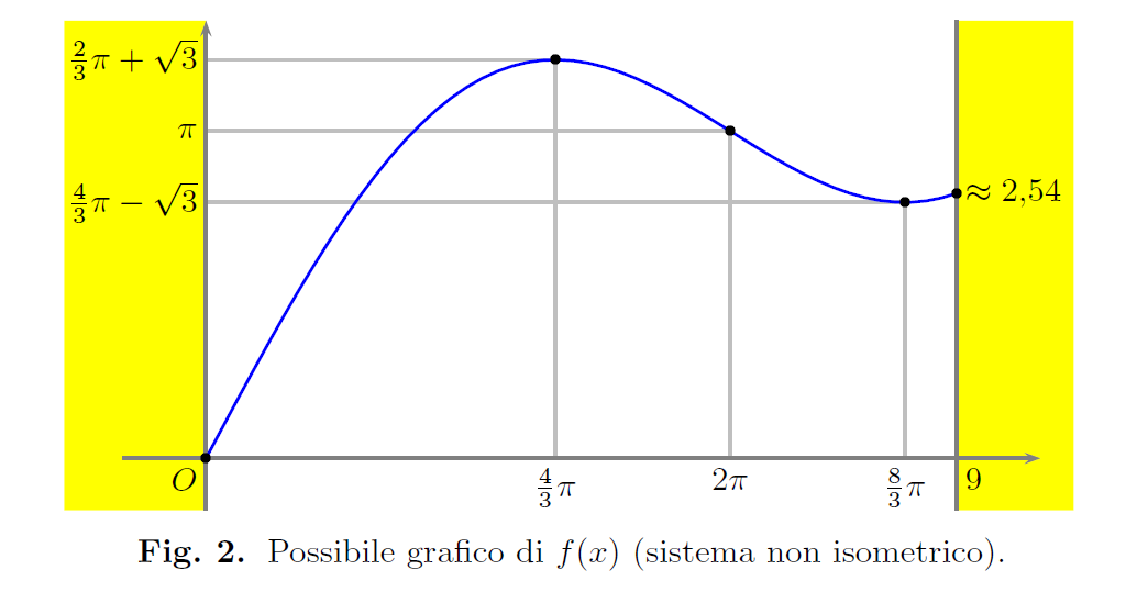 Problema 1 – Testo e soluzione – Maturità 2013 Liceo scientifico FIGURA 2013_ordinario_P1_fig2