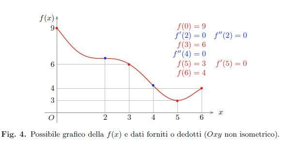 Problema 1 – Testo e soluzione – Maturità 2012 Scientifico PNI 2012_PNI_p1_fig.4