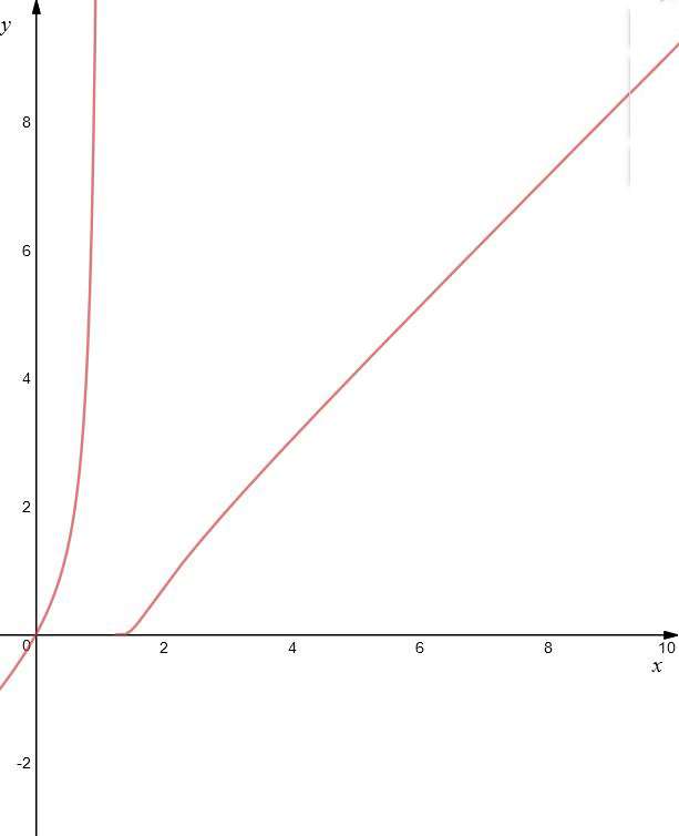 Studi di funzione-Esercizio 101 101 grafico 1