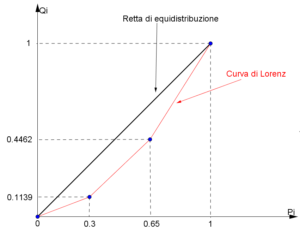 curva lorenz