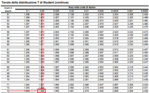 tavola t student