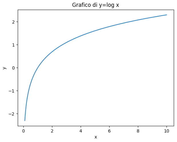 grafico funzione logaritmica