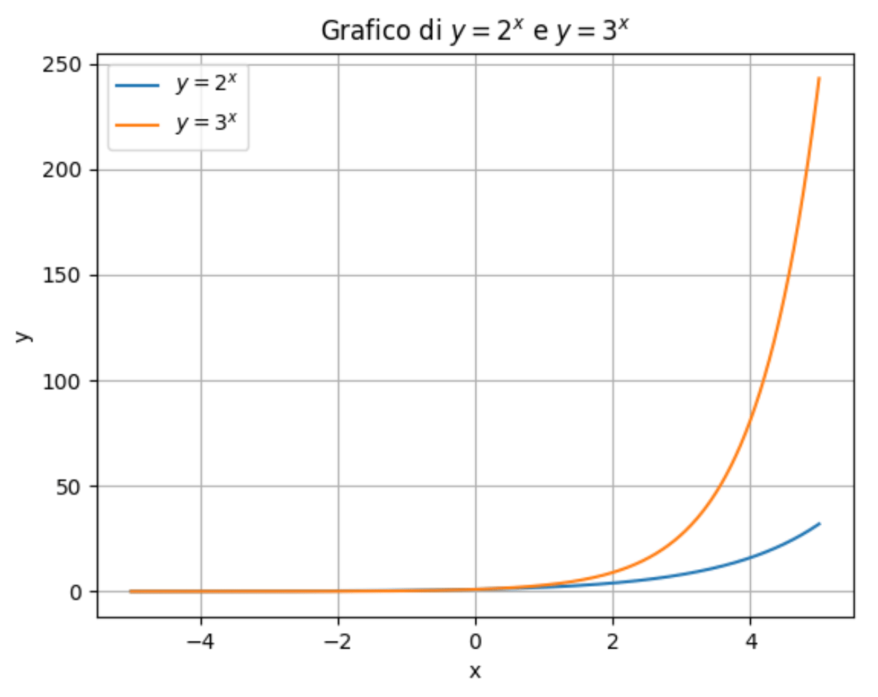 Funzione Esponenziale grafico di funzione esponenziale