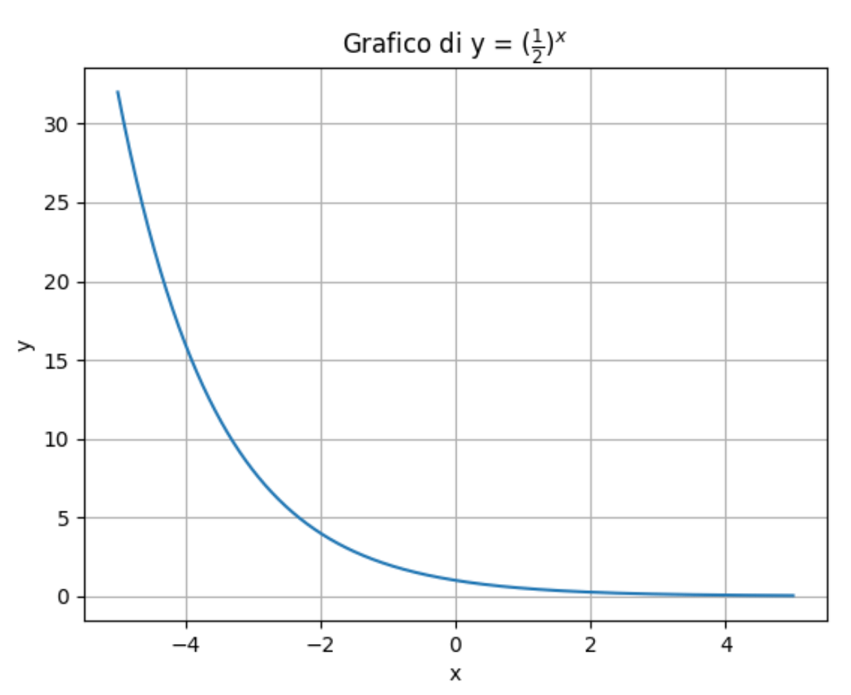 Funzione Esponenziale grafico di funzione esponenziale y = (1/2)^x
