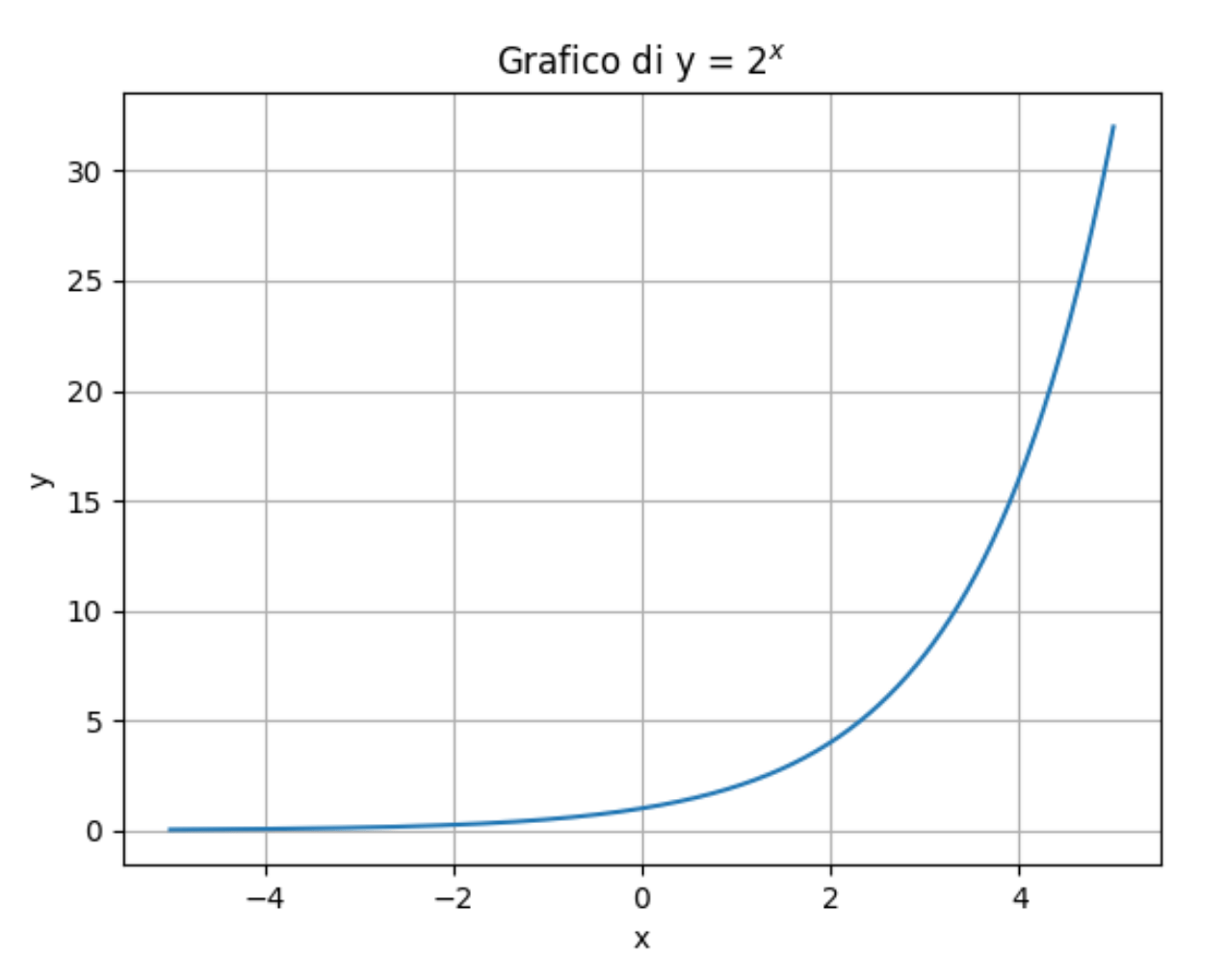 Funzione Esponenziale grafico di funzione esponenziale y = 2^x